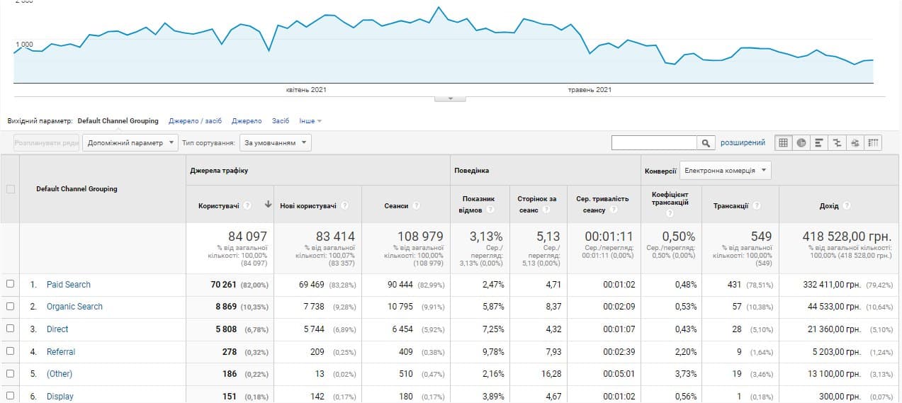Google analytics data 